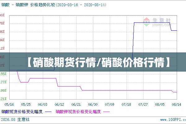 【硝酸期货行情/硝酸价格行情】 【硝酸期货行情/硝酸价格行情】