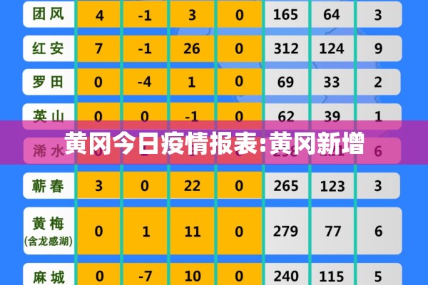 黄冈今日疫情报表:黄冈新增