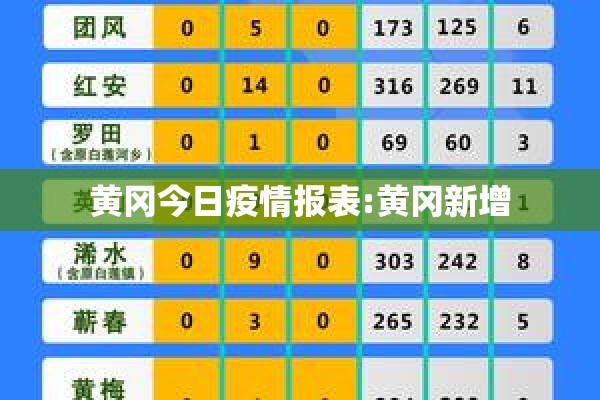 黄冈今日疫情报表:黄冈新增