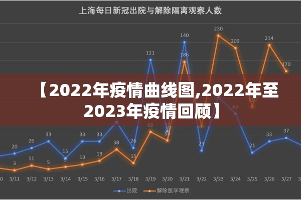 【2022年疫情曲线图,2022年至2023年疫情回顾】 【2022年疫情曲线图,2022年至2023年疫情回顾】