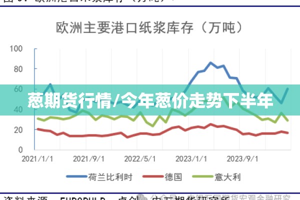 葱期货行情/今年葱价走势下半年