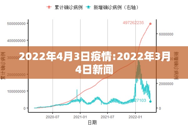 2022年4月3日疫情:2022年3月4日新闻