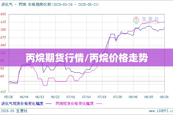 丙烷期货行情/丙烷价格走势