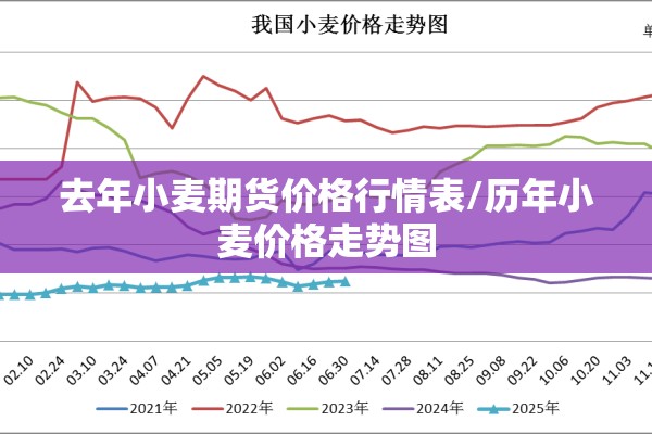 去年小麦期货价格行情表/历年小麦价格走势图