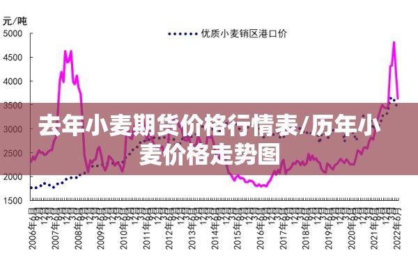 去年小麦期货价格行情表/历年小麦价格走势图