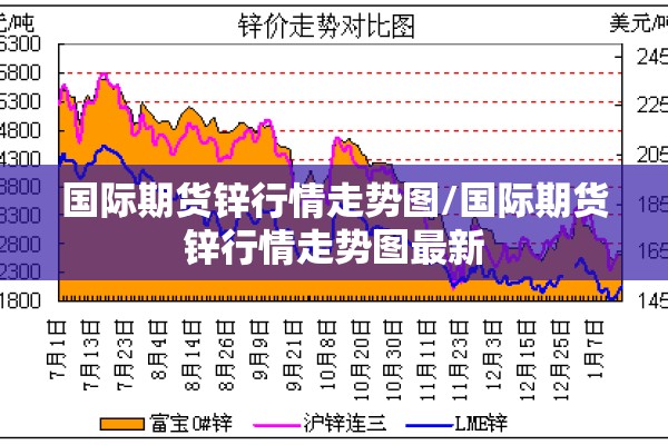 国际期货锌行情走势图/国际期货锌行情走势图最新