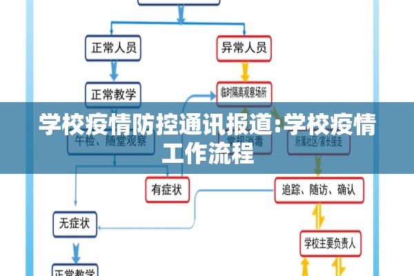 学校疫情防控通讯报道:学校疫情工作流程