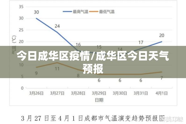 今日成华区疫情/成华区今日天气预报 今日成华区疫情/成华区今日天气预报